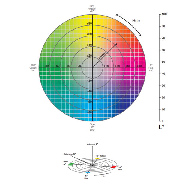 LAB color space chart
