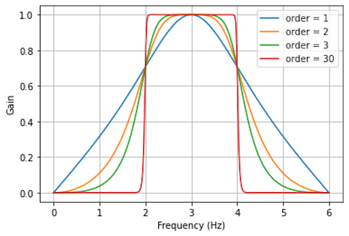 Butterworth Filter with \(\omega_{l} = 2\) and \(\omega_{h} = 4\)