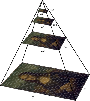 Gaussian Pyramid Levels Visualisation