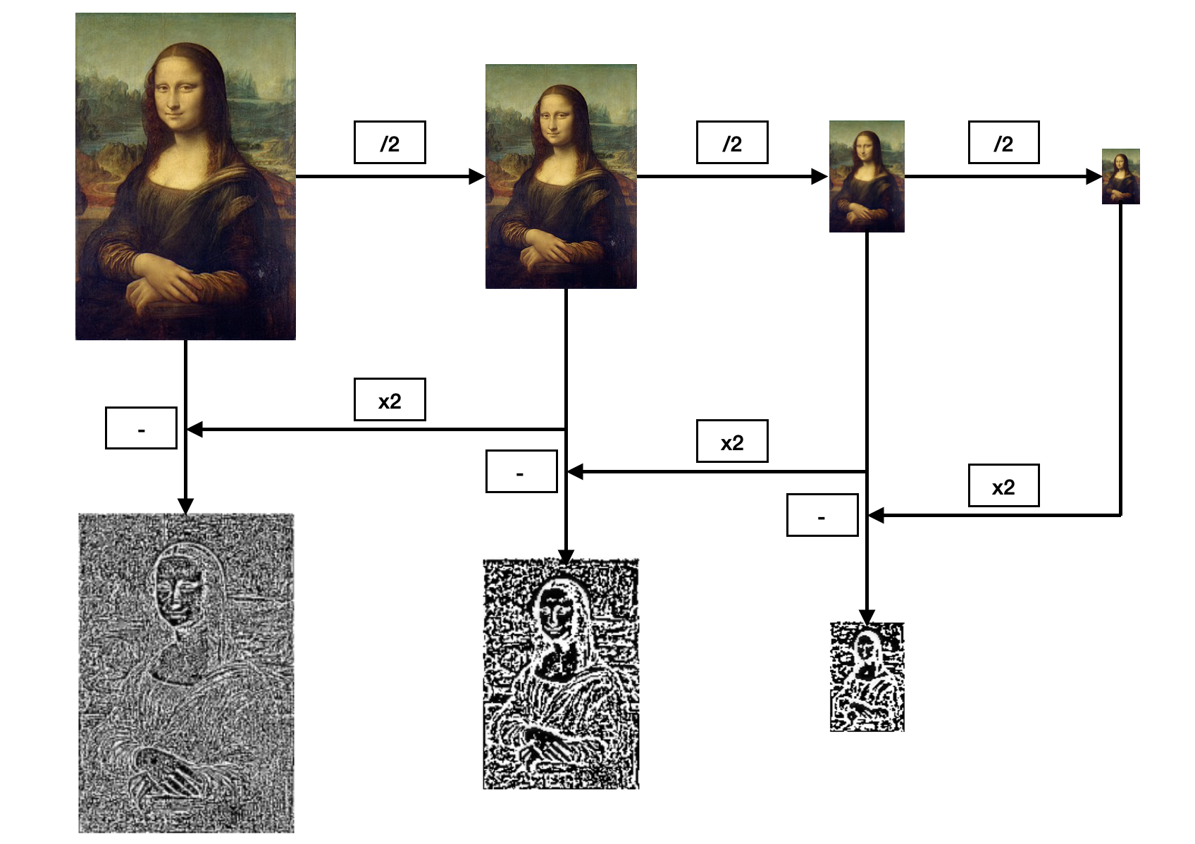 Laplacian Pyramid Construction with \(l = 3\)